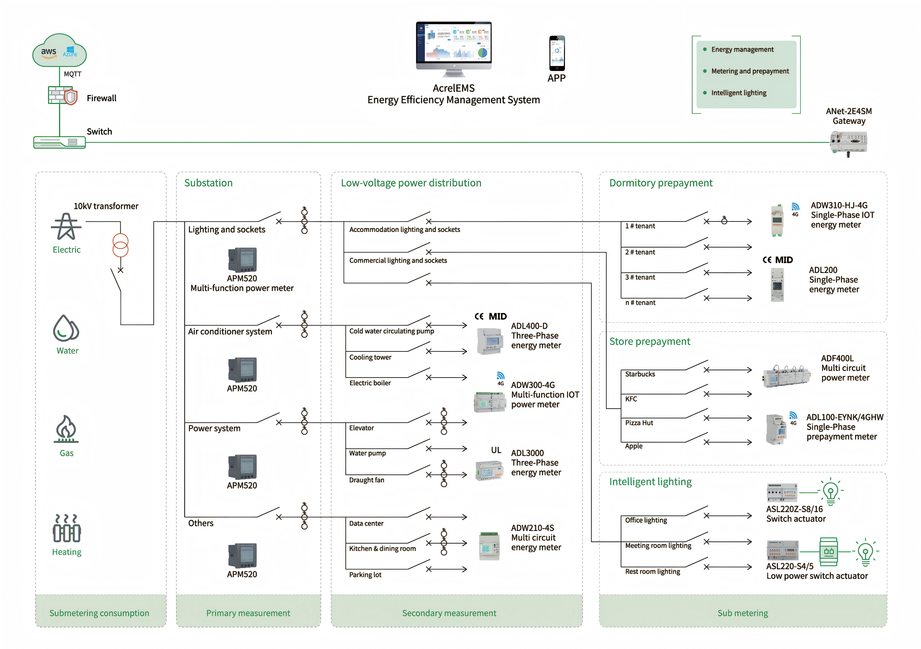 Acrel LoRaWAN Energy IoT-Lösung